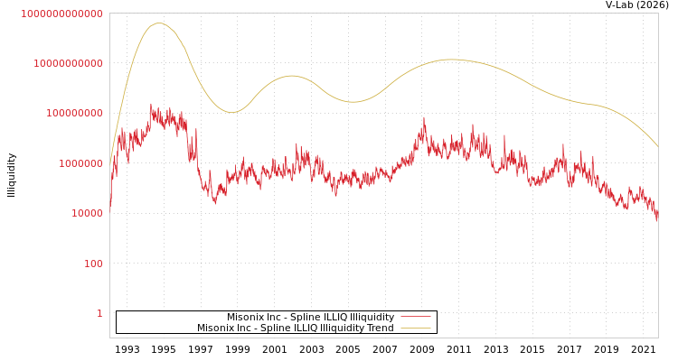 graph of Misonix Inc ILLIQ-SMEM