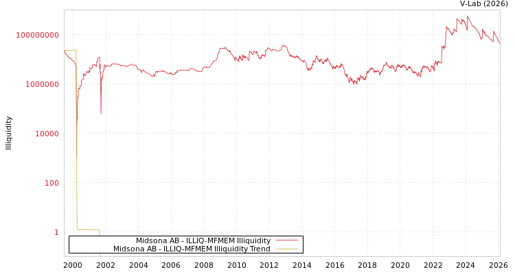 graph of Midsona AB ILLIQ-MFMEM