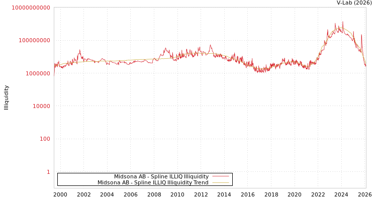 graph of Midsona AB ILLIQ-SMEM