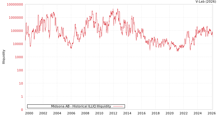graph of Midsona AB ILLIQ-HIST