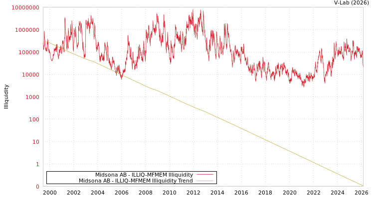 graph of Midsona AB ILLIQ-MFMEM