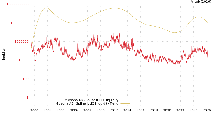graph of Midsona AB ILLIQ-SMEM