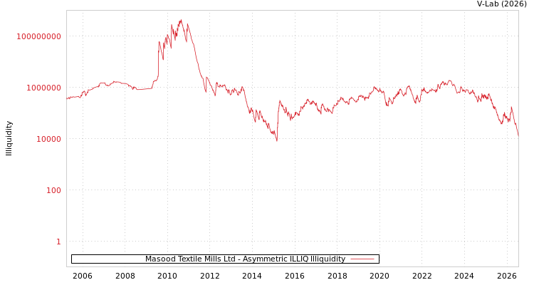 graph of Masood Textile Mills Ltd ILLIQ-AMEM