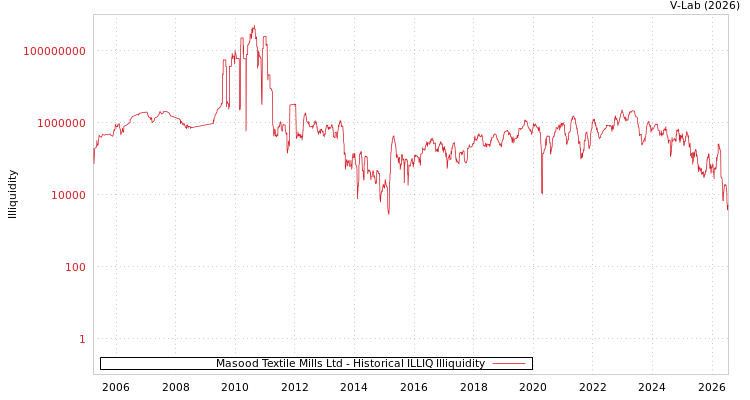 graph of Masood Textile Mills Ltd ILLIQ-HIST
