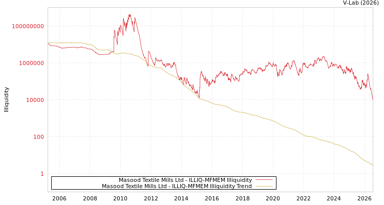 graph of Masood Textile Mills Ltd ILLIQ-MFMEM