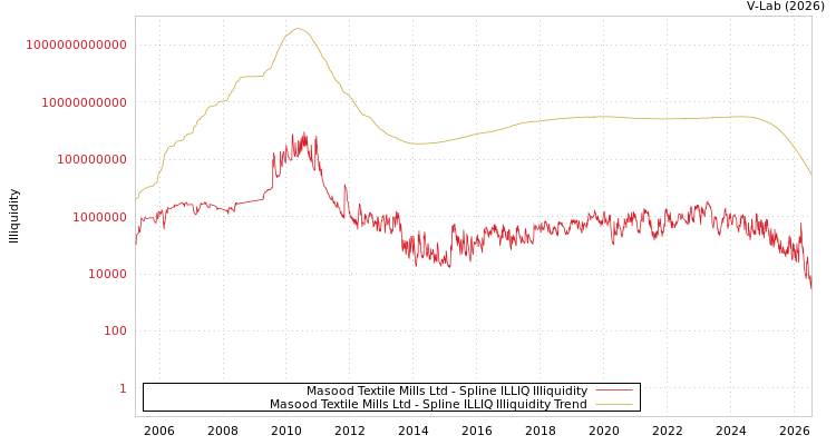 graph of Masood Textile Mills Ltd ILLIQ-SMEM
