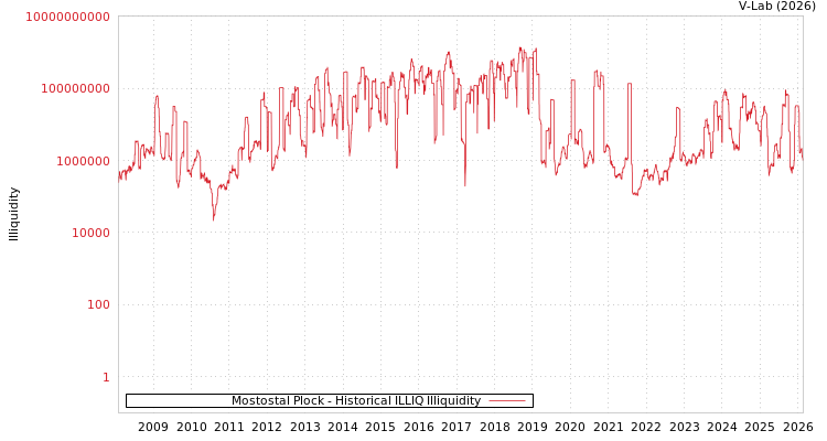 graph of Mostostal Plock ILLIQ-HIST