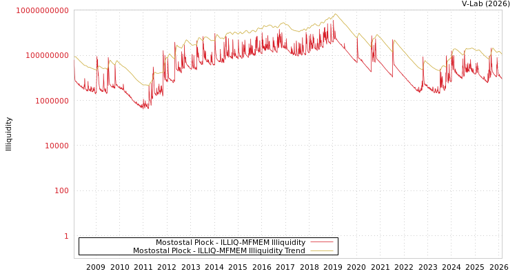 graph of Mostostal Plock ILLIQ-MFMEM