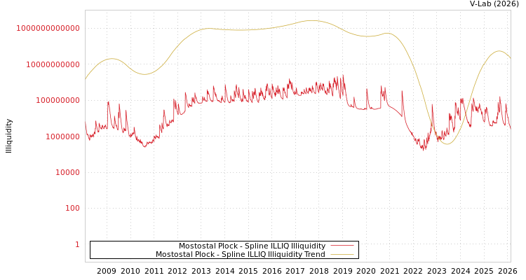 graph of Mostostal Plock ILLIQ-SMEM