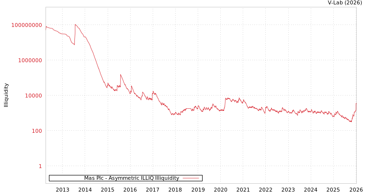 graph of Mas Plc ILLIQ-AMEM