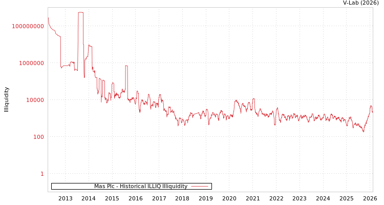 graph of Mas Plc ILLIQ-HIST