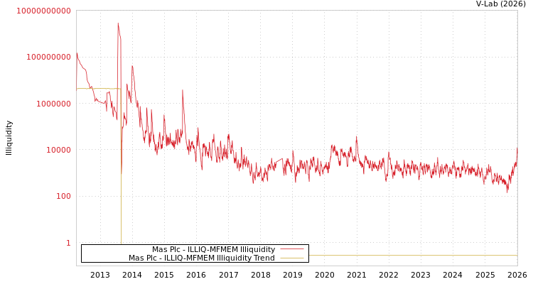 graph of Mas Plc ILLIQ-MFMEM