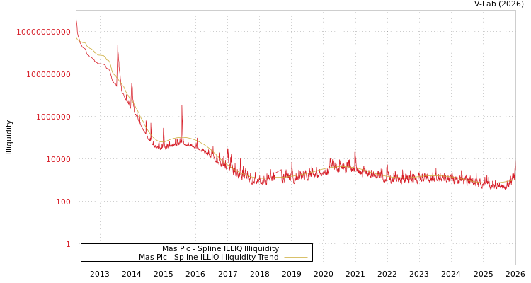 graph of Mas Plc ILLIQ-SMEM