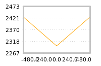Impact of return on liquidity tomorrow