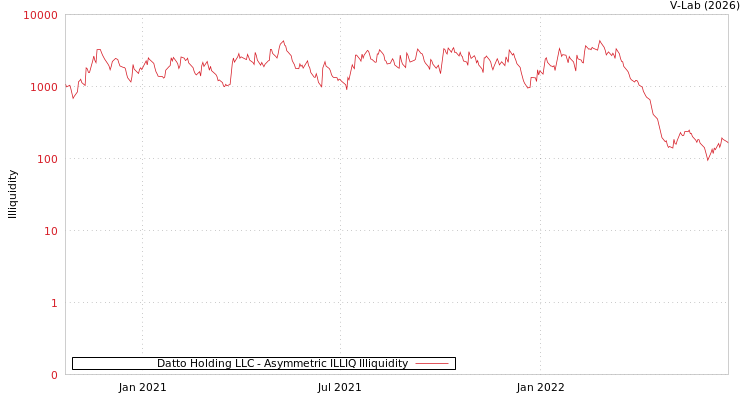graph of Datto Holding LLC ILLIQ-AMEM