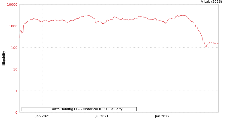 graph of Datto Holding LLC ILLIQ-HIST