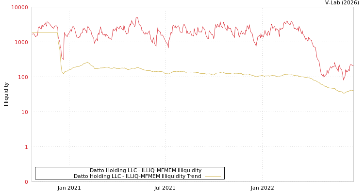 graph of Datto Holding LLC ILLIQ-MFMEM
