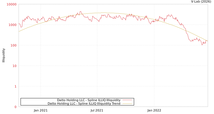 graph of Datto Holding LLC ILLIQ-SMEM