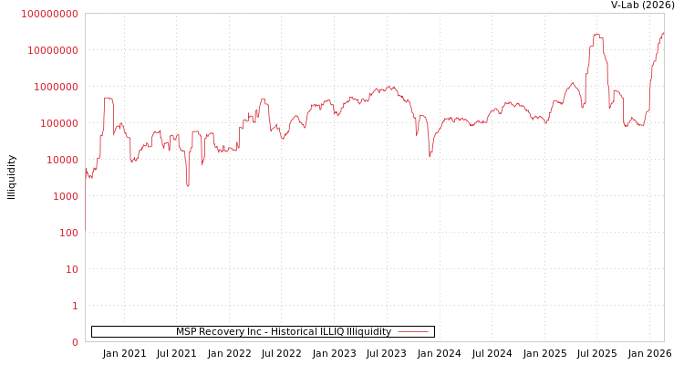 graph of MSP Recovery Inc ILLIQ-HIST