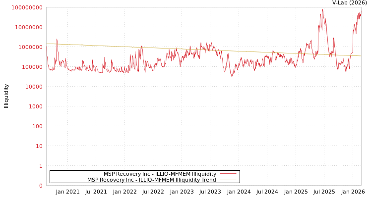 graph of MSP Recovery Inc ILLIQ-MFMEM