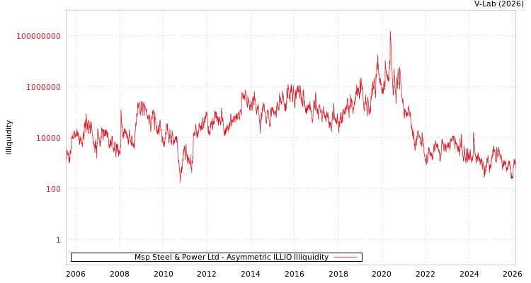 graph of Msp Steel & Power Ltd ILLIQ-AMEM