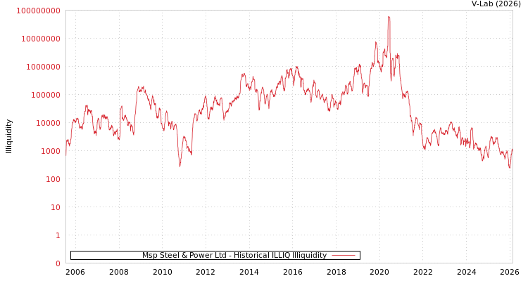 graph of Msp Steel & Power Ltd ILLIQ-HIST
