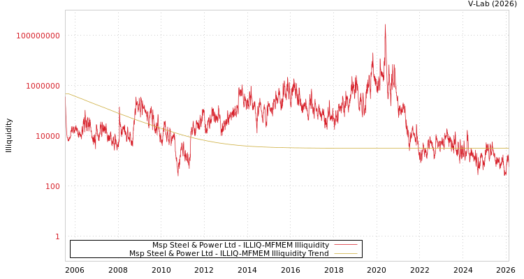 graph of Msp Steel & Power Ltd ILLIQ-MFMEM