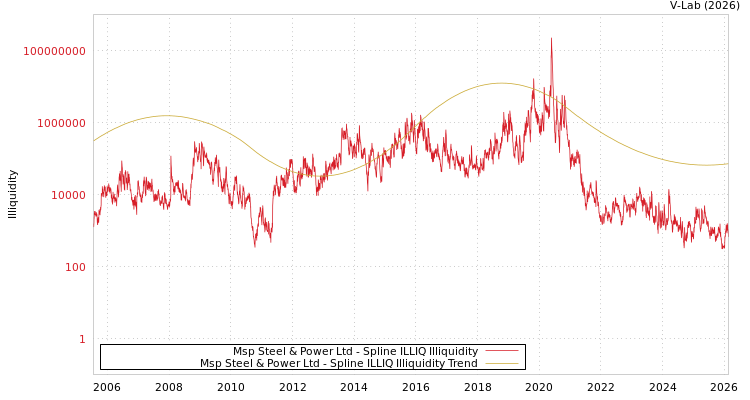 graph of Msp Steel & Power Ltd ILLIQ-SMEM