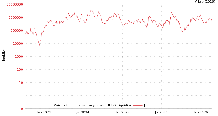graph of Maison Solutions Inc ILLIQ-AMEM