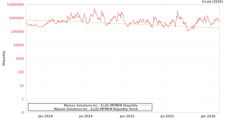 graph of Maison Solutions Inc ILLIQ-MFMEM