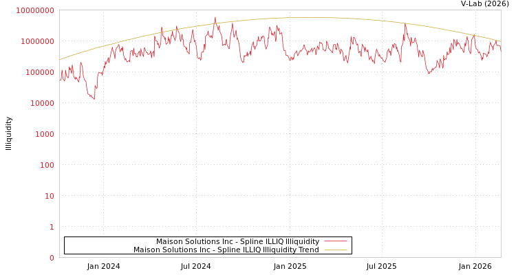 graph of Maison Solutions Inc ILLIQ-SMEM