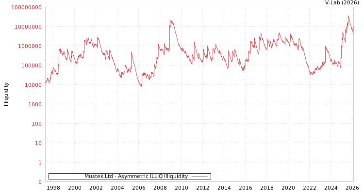 graph of Mustek Ltd ILLIQ-AMEM
