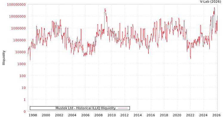 graph of Mustek Ltd ILLIQ-HIST
