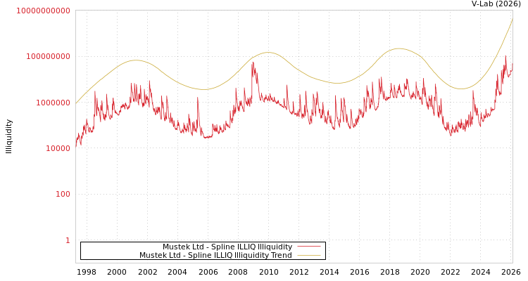graph of Mustek Ltd ILLIQ-SMEM