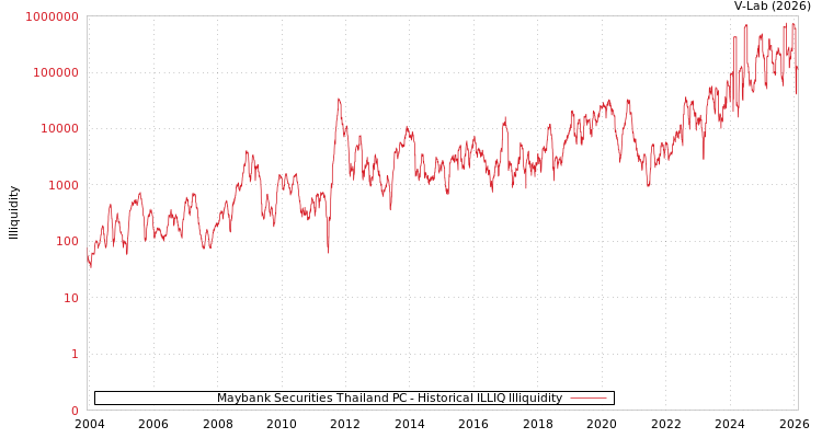 graph of Maybank Securities Thailand PC ILLIQ-HIST
