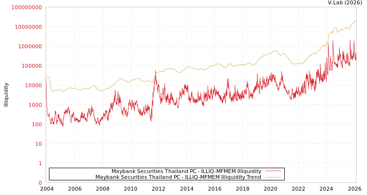 graph of Maybank Securities Thailand PC ILLIQ-MFMEM