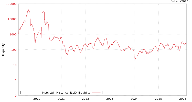 graph of Mstc Ltd ILLIQ-HIST