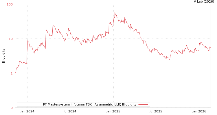graph of PT Mastersystem Infotama TBK ILLIQ-AMEM