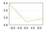 Impact of return on liquidity tomorrow