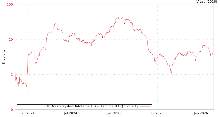 graph of PT Mastersystem Infotama TBK ILLIQ-HIST