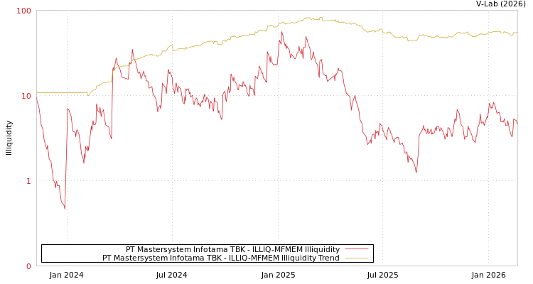graph of PT Mastersystem Infotama TBK ILLIQ-MFMEM