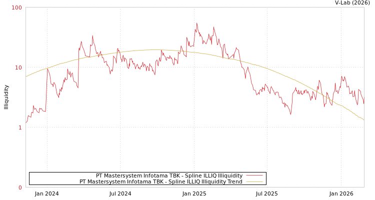 graph of PT Mastersystem Infotama TBK ILLIQ-SMEM
