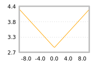 Impact of return on liquidity tomorrow