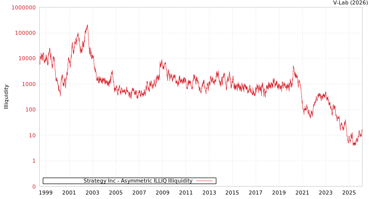 graph of Strategy Inc ILLIQ-AMEM