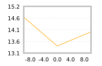 Impact of return on liquidity tomorrow