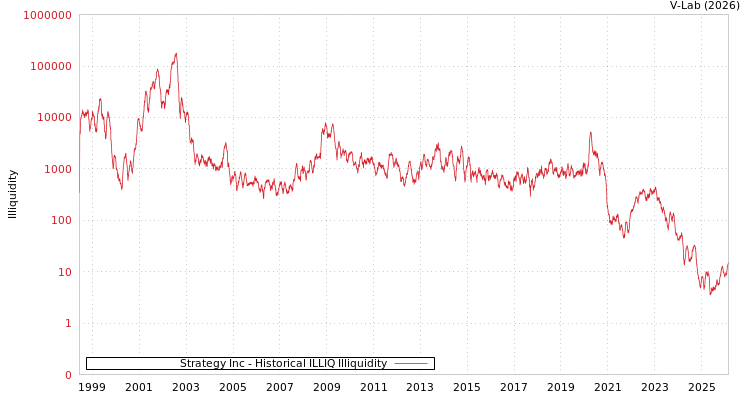 graph of Strategy Inc ILLIQ-HIST