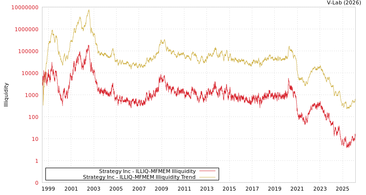 graph of Strategy Inc ILLIQ-MFMEM