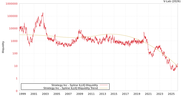 graph of Strategy Inc ILLIQ-SMEM