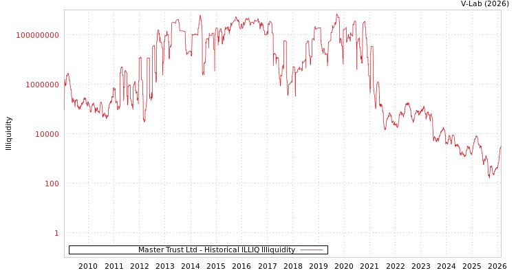 graph of Master Trust Ltd ILLIQ-HIST