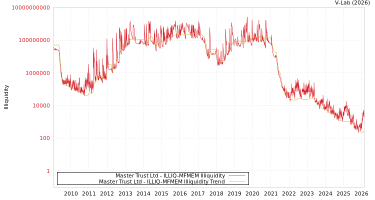 graph of Master Trust Ltd ILLIQ-MFMEM